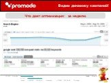 Слайд 9 из 14. Видим динамику кампаний! Что дает оптимизация: за неделю
