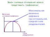 Величина условного рефлекса. Сила раздражителя. Закон силовых отношений можно представить графически: Максимальная величина рефлекса при оптимальной, средней силе раздражителей.