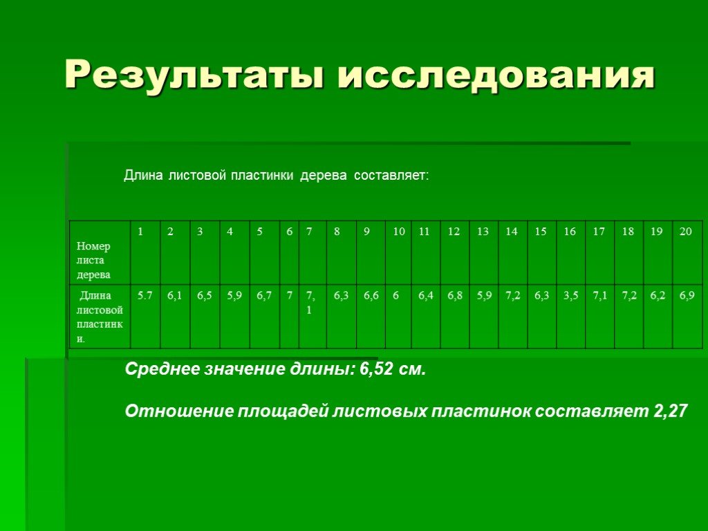 Числа листа. Длина листовой пластины. Среднее значение длины листьев. Длина листовой пластинки. Таблица номер листовой пластины длина листовой пластины.