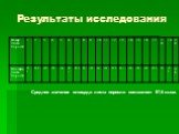 Результаты исследования. Среднее значение площади листа поросли составляет 97,6 кв.см.