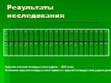 Среднее значение площади листа дерева – 42,6 кв.см. Отношение средней площади листа поросли к средней площади листа дерева равно 2,3