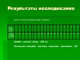 Длина листовой пластинки дерева составляет: Среднее значение длины: 6,52 см. Отношение площадей листовых пластинок составляет 2,27