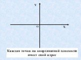 Что имеет каждая точка на координатной плоскости? Каждая точка на координатной плоскости имеет свой адрес