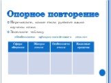 Перечислите, какие стили русского языка изучены нами. Заполните таблицу «Особенности официально-делового стиля». Опорное повторение