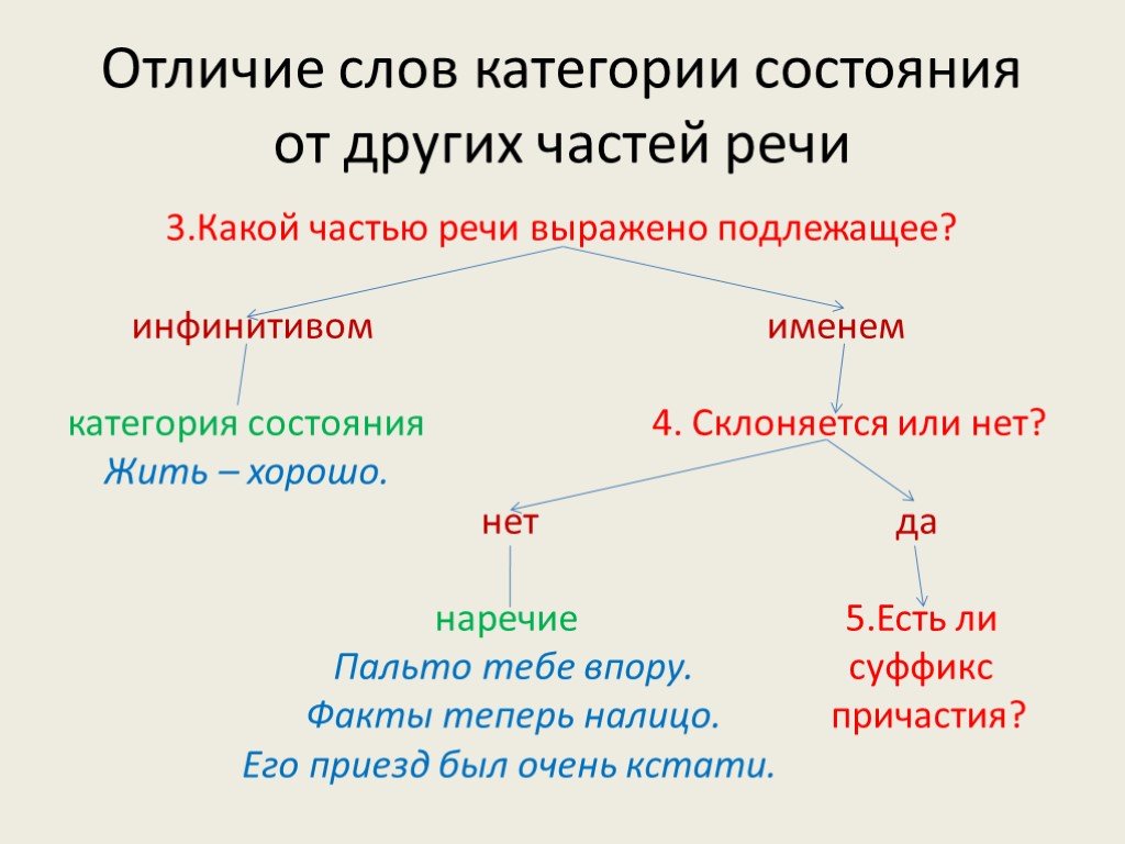 Различие слов. Разряды категории состояния в русском языке 7 класс. Как отличить слова категории состояния. Категория состояния как часть речи 7 класс. Категория состояния самостоятельная часть речи.
