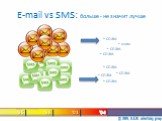 E-mail vs SMS: больше - не значит лучше. спам спам спам спам