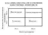 КЛАССИФИКАЦИЯ ОТРАСЛЕЙ В ОТНОШЕНИИ КОНКУРЕНТНЫХ ПРЕИМУЩЕСТВ. Фрагментарная Тупиковая. Специализированная. Массовая Мало Много. Оценка преимуществ. Возможности для достижения преимуществ