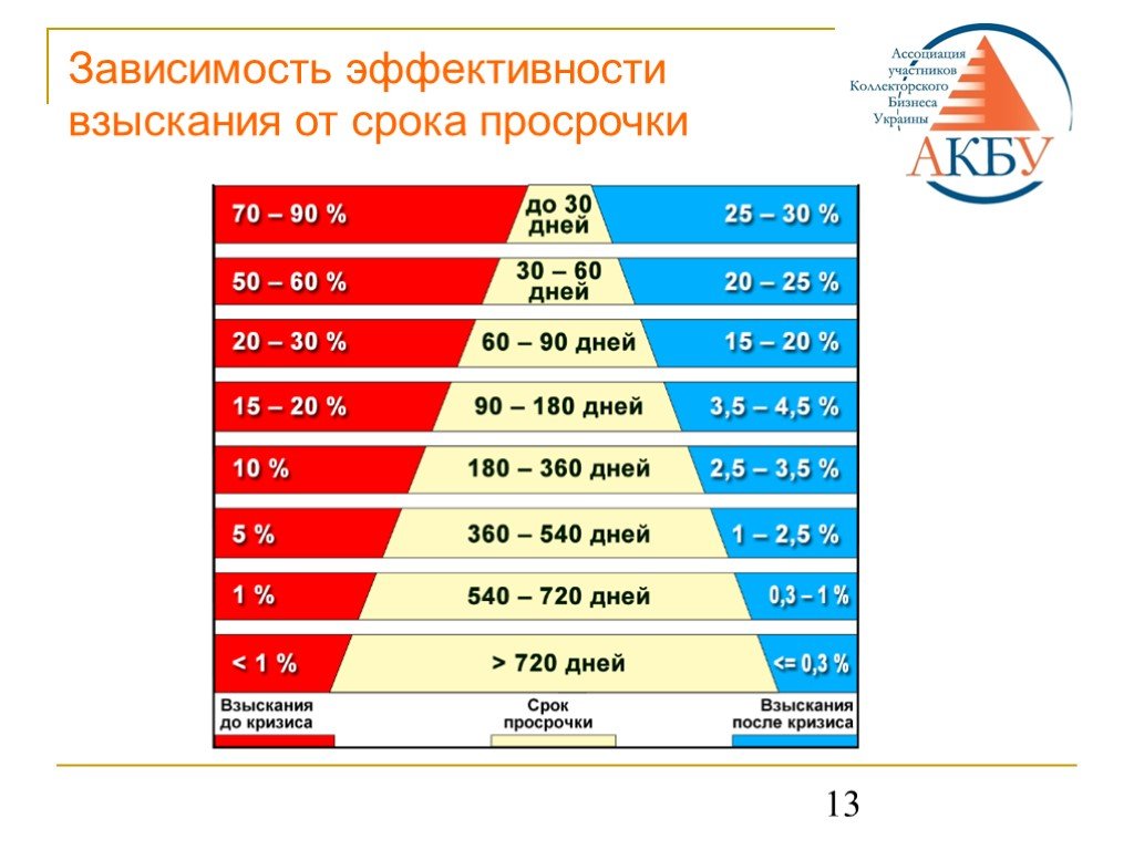 13 зависимость. Эффективность по взысканию. Эффективность взыскания график. Эффективность работы коллекторских агентств статистика. Предполагаемая эффективность взыскания.