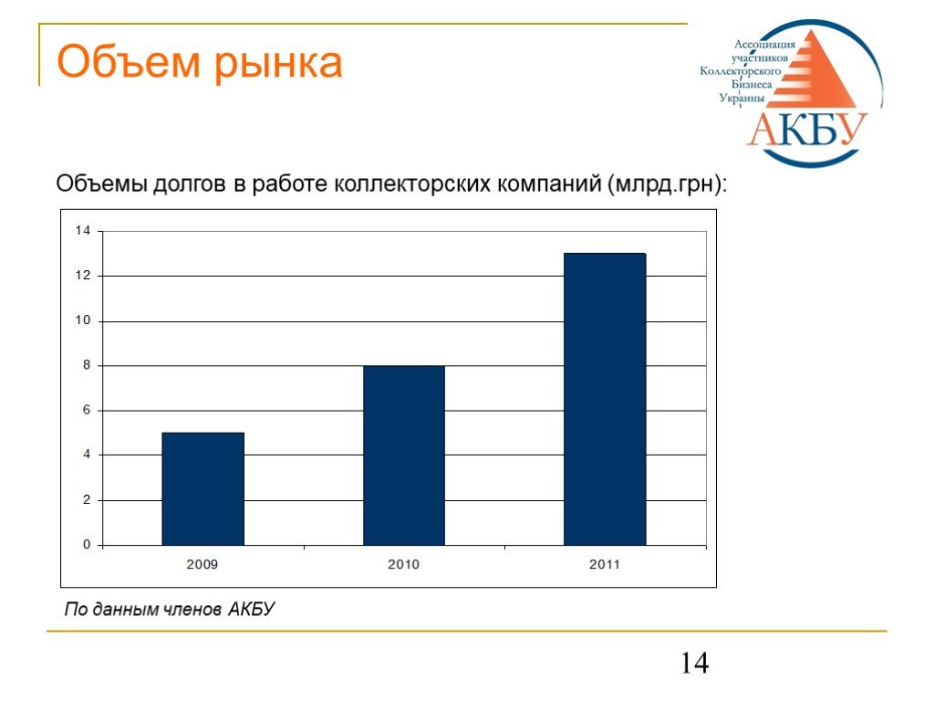 Объем долга. Коллекторского агентства графики. Коллекторский рынок. АКБУ. Коллекторский рынок деятельность.