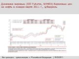 Динамика мировых (ICE Futures, NYMEX) биржевых цен на нефть в январе-марте 2011 г., $/баррель