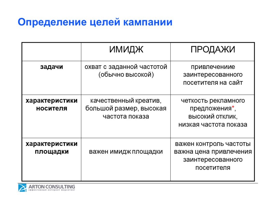 Цель кампании. Задачи на охват ца медиапланирование. 1.1 Определение целей и задач рекламной кампании. Имидж продаж. Характеристика кампании.