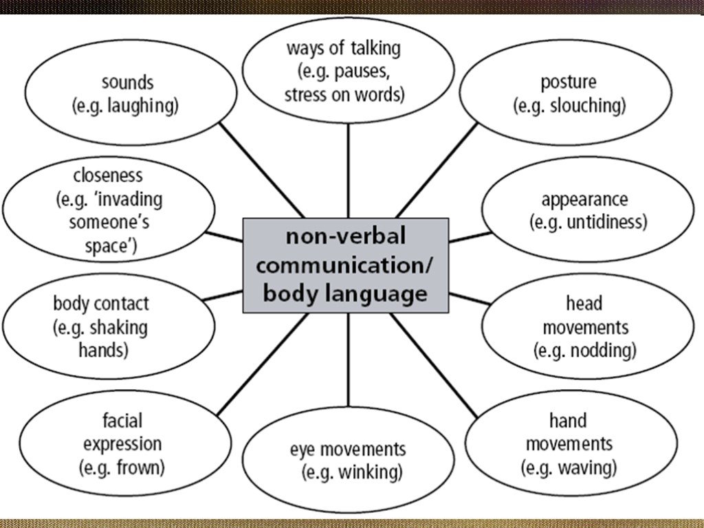 Body communication. Types of laughter in English. Ways of laughter. Verbal communication and body language. Ways of laughing in English.