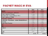 Расчет WACC и EVA