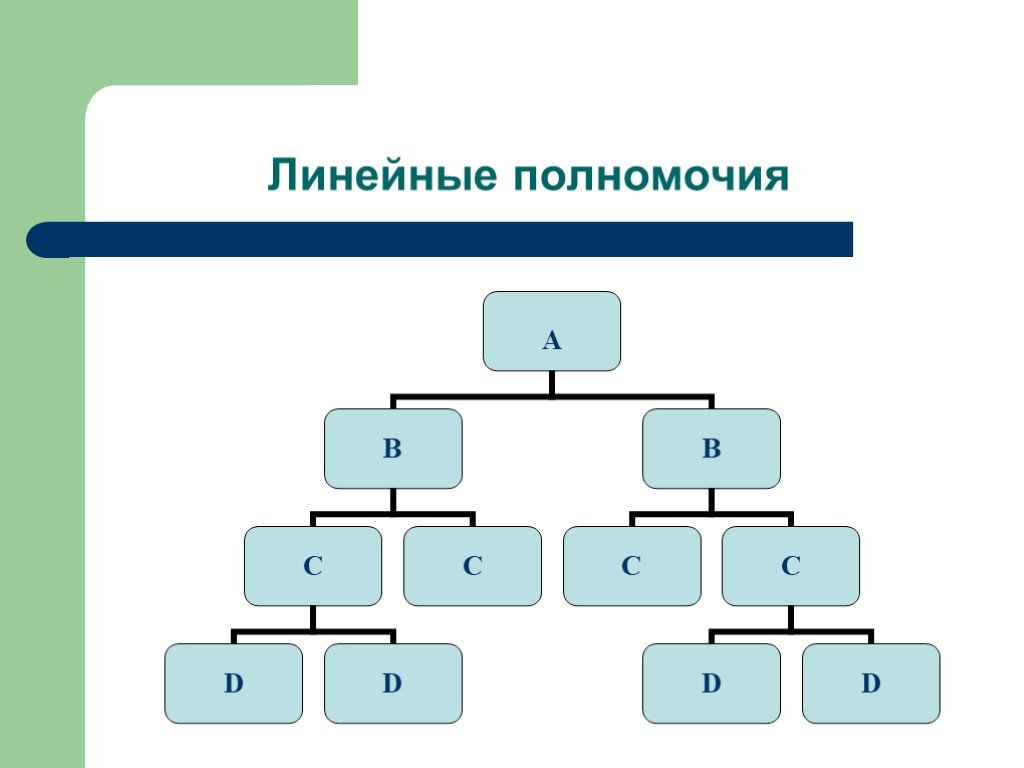 Цепочка команд. Линейные полномочия. Линейные полномочия примеры. Линейные и штабные полномочия. Линейные полномочия в менеджменте.