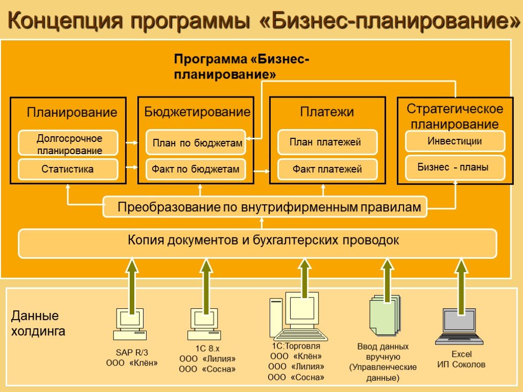 Программные продукты для разработки бизнес планов