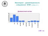 Мониторинг удовлетворенности сотрудников КГМУ (октябрь 2011). n=230 чел