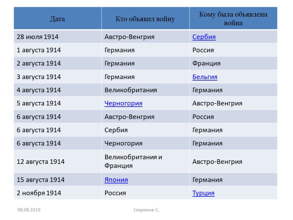 Даты начала войн в россии. Даты первой мировой войны 1914-1918.