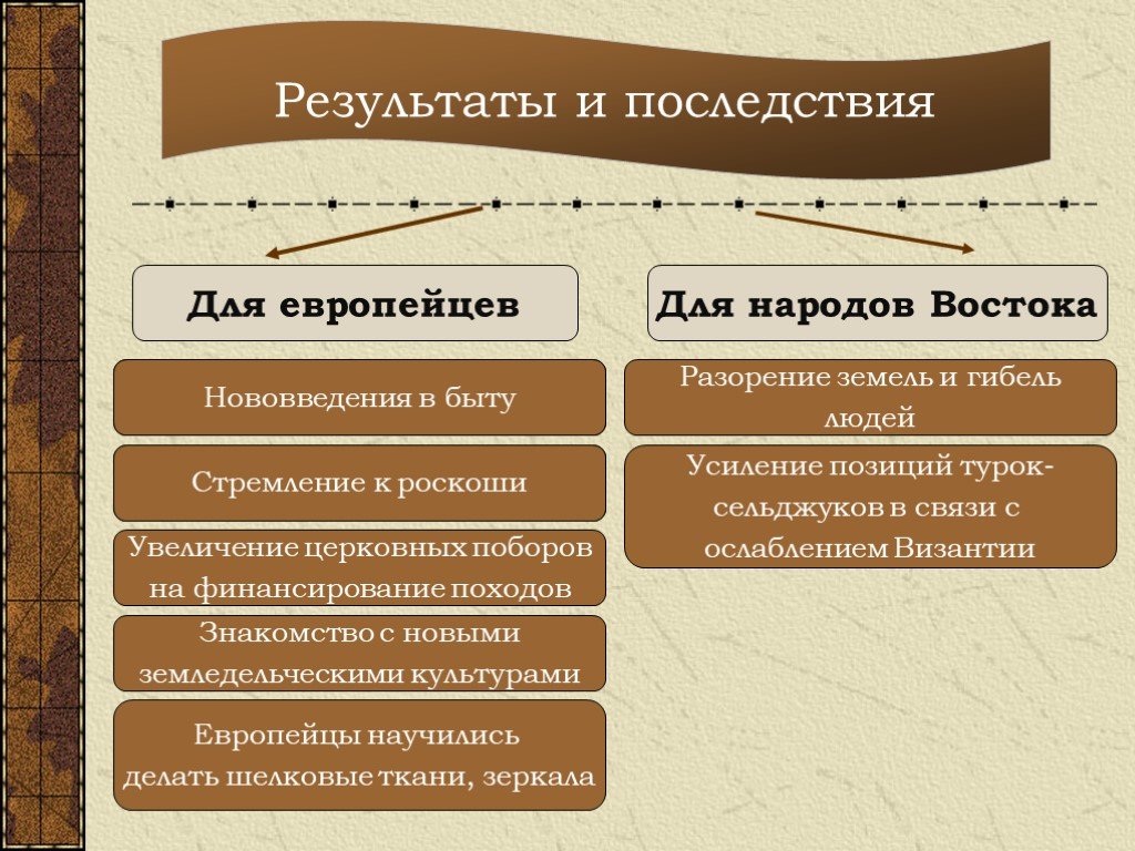 Результат 3 похода. Последствия крестовых походов для европейцев. Последствия крестовых походов для Европы 6. Итоги и последствия крестовых походов. Последствия крестовых походов для Европы и Востока таблица.