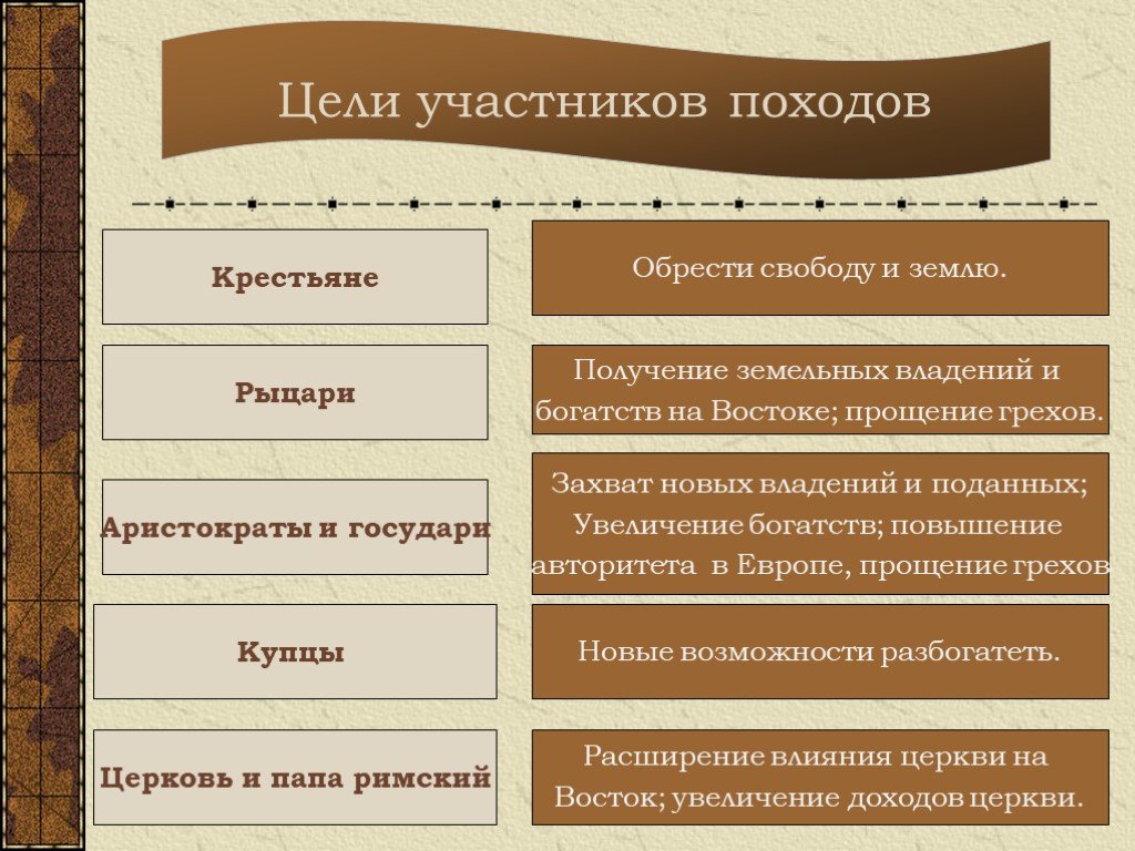 Цели участников первой. Участники крестовых походов и их цели. Причины крестовых походов и цель походов. Цели Результаты последствия крестовых походов. Причины цели последствия крестовых походов.