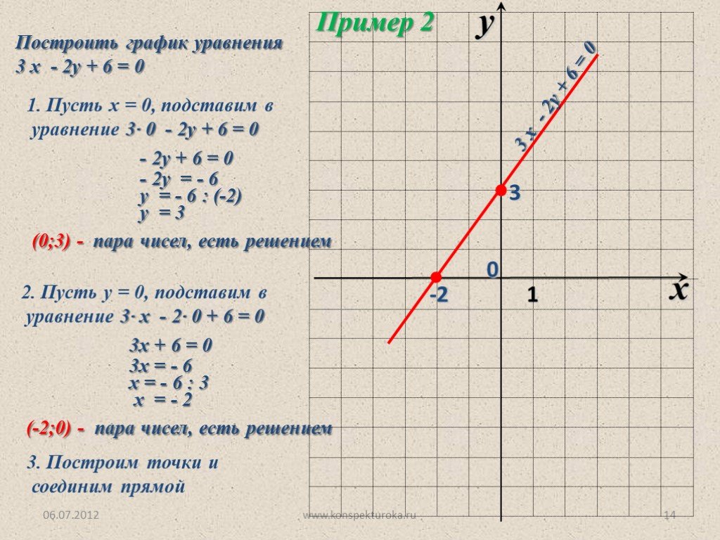 Построить у 3х 1. Линейное уравнение с 2 переменными и его график. График линейного уравнения с двумя переменными 7 класс. Построение графиков линейных уравнений с двумя переменными. Линейная функция с двумя переменными 7 класс.