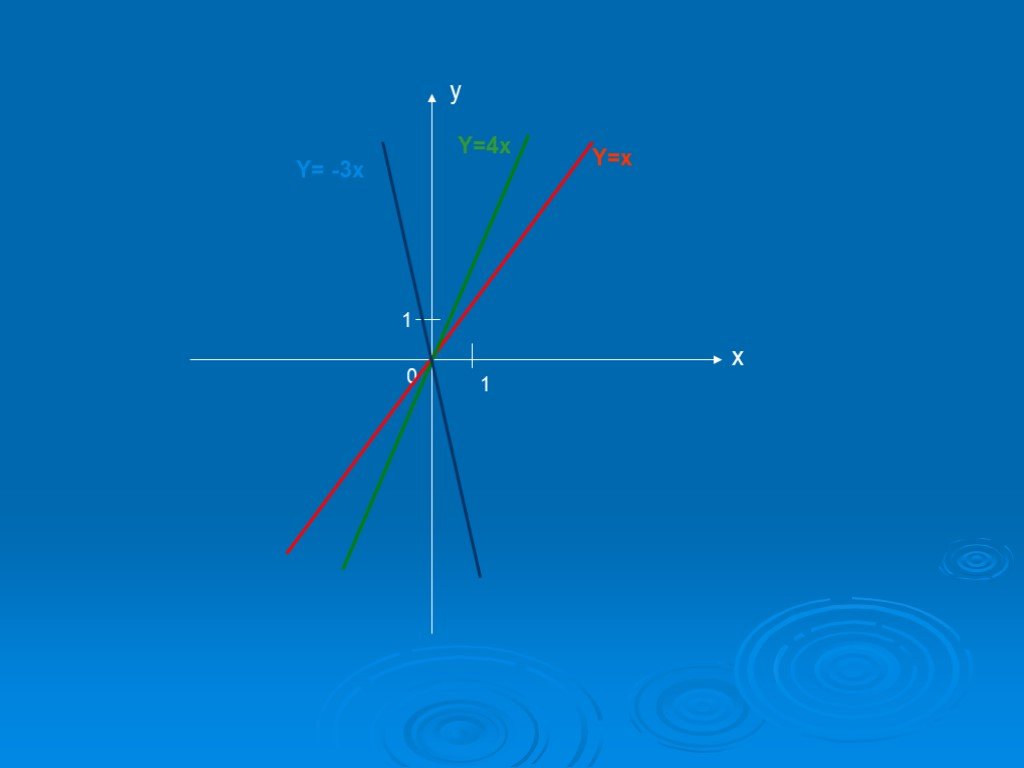 Прямая x 1. Y=X^11.