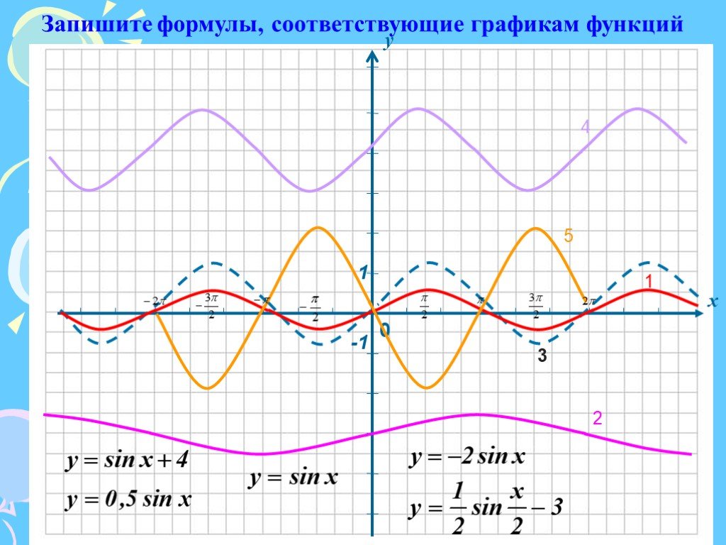 Графики и соответствующие им функции. Формулы соответствующие графикам.