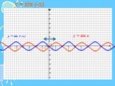 у = sin (-x) у = sin x