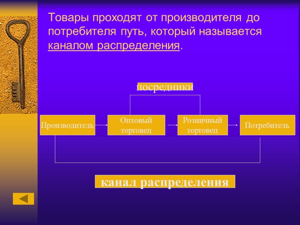 Производителями и потребителями товаров и. Производитель Оптовик розничный торговец потребитель. Производитель оптовый торговец розничный торговец потребитель. Путь потребителя. Канал 