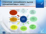 Структура российского рынка консалтинговых услуг.