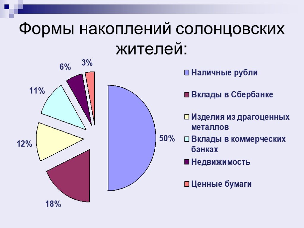 Формы сбережения граждан план