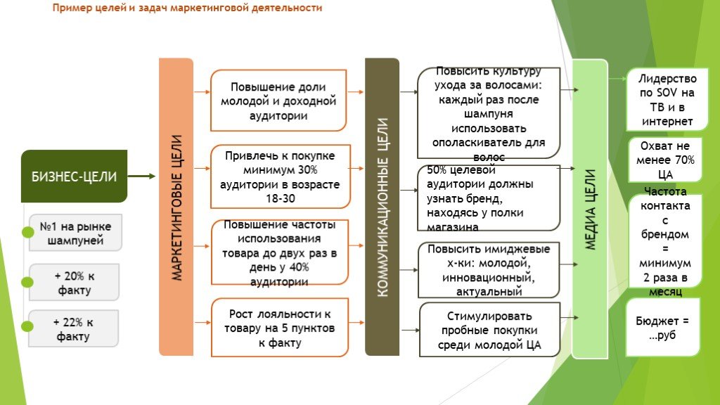 Маркетинговых целей. Бизнес цели примеры. Маркетинговые цели пример.