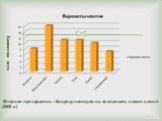 Влияние препаратов –биорегуляторов на всхожесть семян алтея (2009 г.)