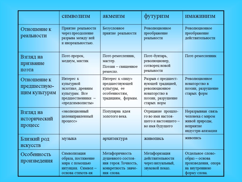 Презентация модернистские течения в литературе 20 века