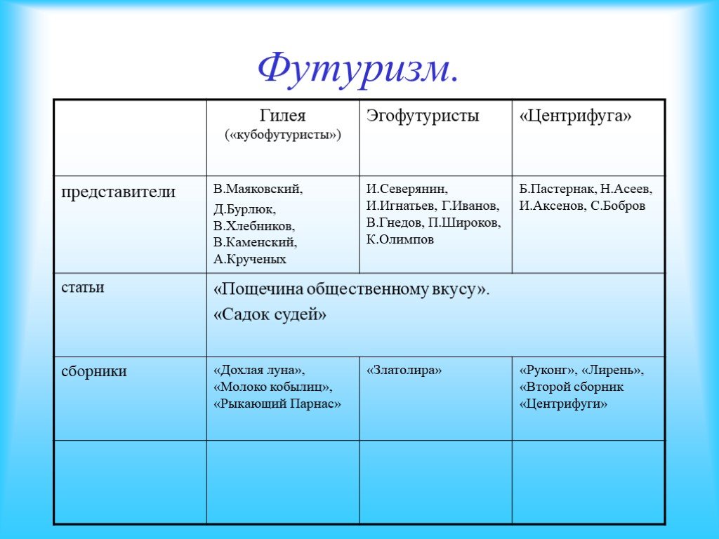 Футуризм представители. Футуристы кубофутуристы эгофутуристы таблица. Футуризм временные рамки. Кубофутуристы эгофутуристы центрифуга. Группы футуристов эгофутуристы кубофутуристы центрифуга.