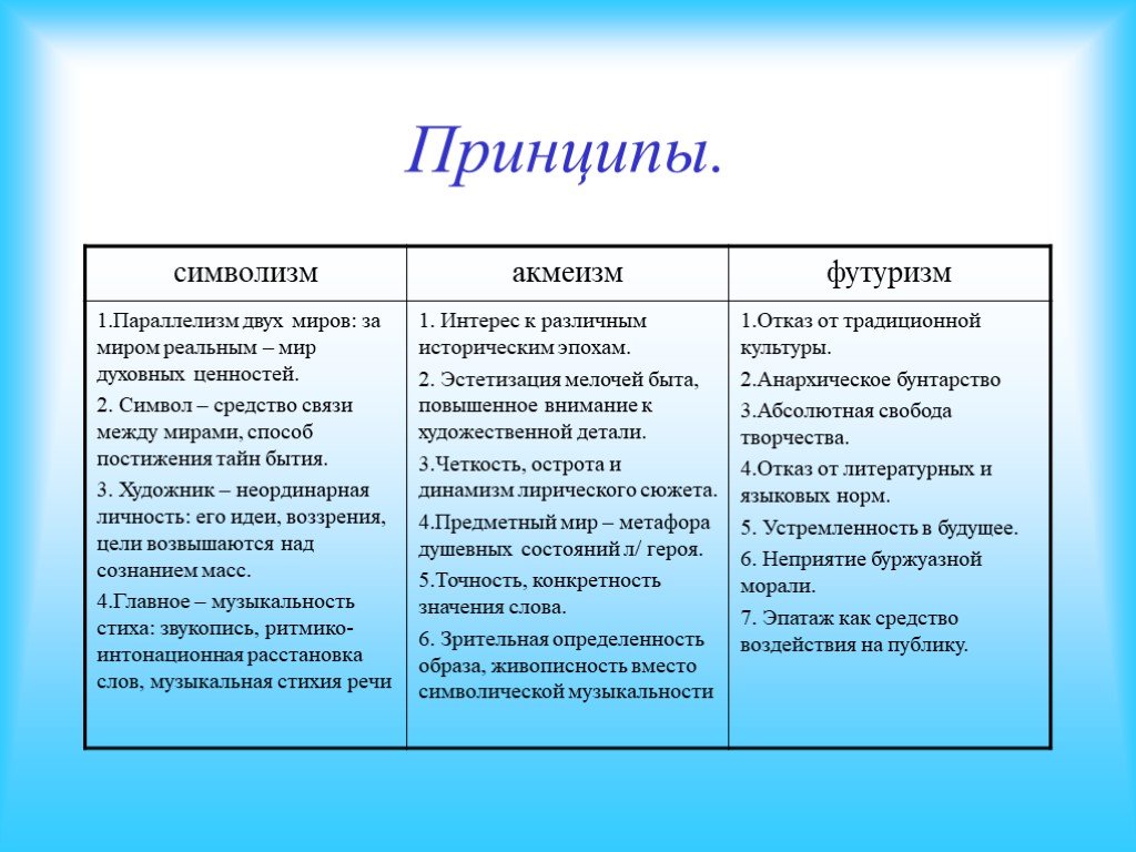 Модернистские течения символизм и младосимволизм футуризм проект