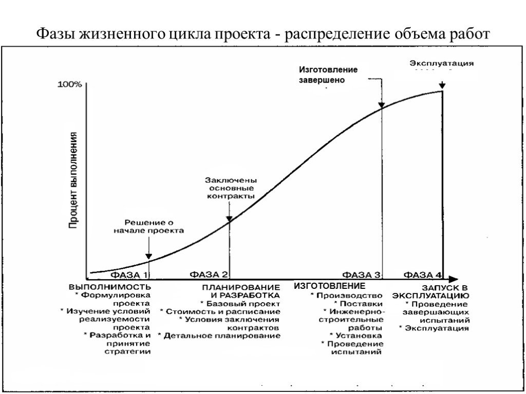 Жизненный цикл тема. Жизненный цикл строительного проекта фазы стадии этапы. Основные стадии жизненного цикла проекта. Стадии жизненного цикла инвестиционного проекта. Фазы жизненного цикла проекта таблица.