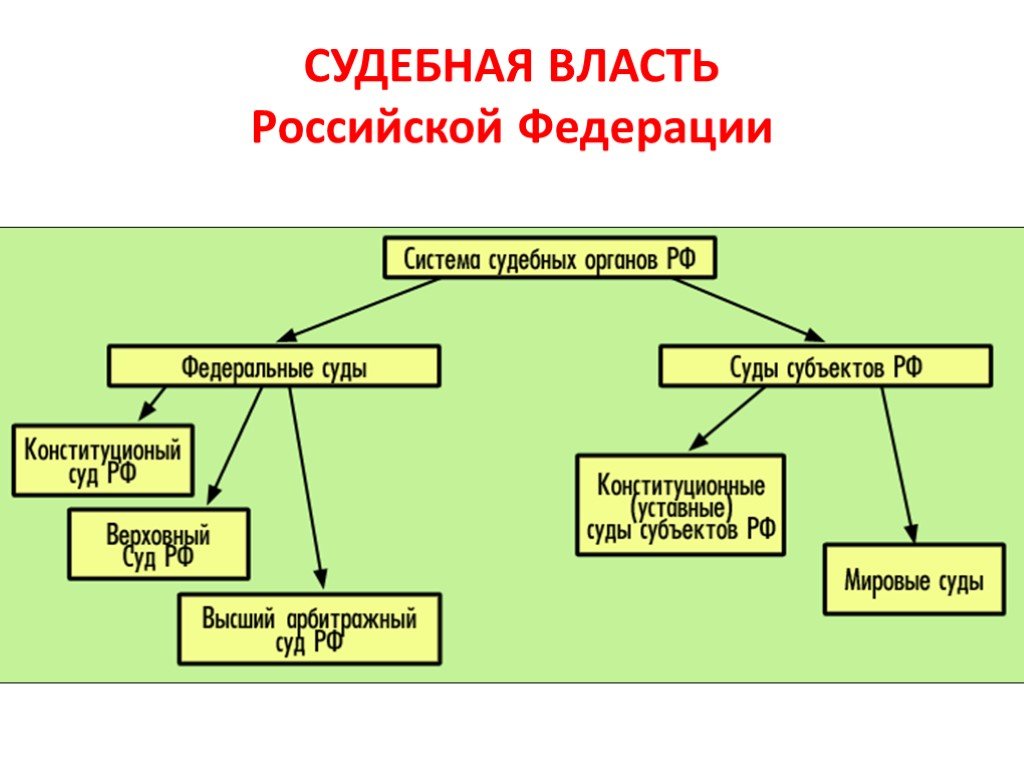 Какой орган является высшим судебным органом. К органам судебной власти в Российской Федерации относятся:. Органы судебной власти РФ виды судов. Суды субъектов РФ схема. Структура судебной власти в РФ.