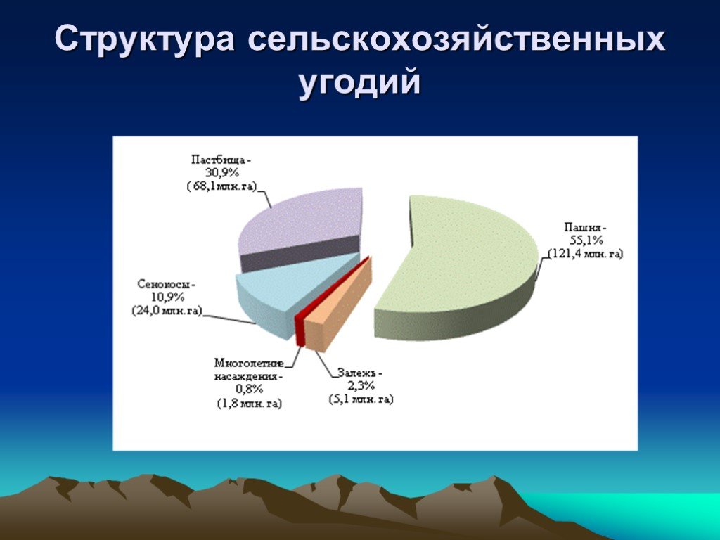 Аграрная структура. Структура сельскохозяйственных угодий. Структура сельского хозяйства угодий. Структура сельскохозяйственных угодий России. Структура земельных угодий России.