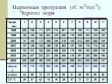 Первичная продукция (гС м-2год-1) Черного моря