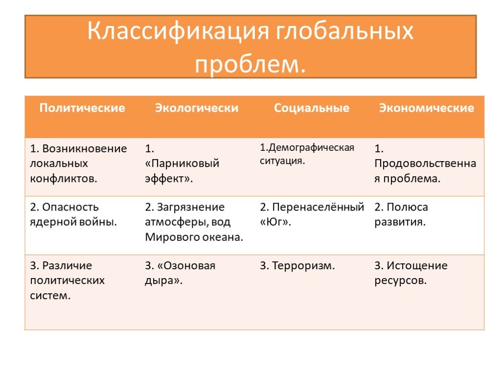 Понятие проблемы решения. Классифицируйте глобальные проблемы современности.. Классификация глобальных проблем современности. Классификация глобальных проблем человечества. Глобальные проблемы классификация глобальных проблем.