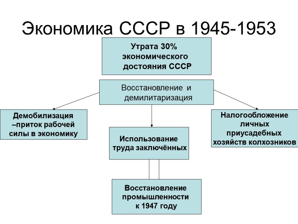 История россии контрольная 1945