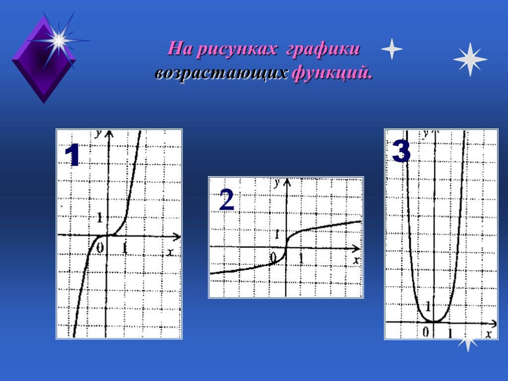 Выбери возрастающие функции. Графики возрастающих функций. График возрастающей функции. Возрастающая функция примеры. Возрастающая функция рисунок.