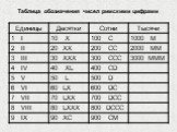 Таблица обозначения чисел римскими цифрами