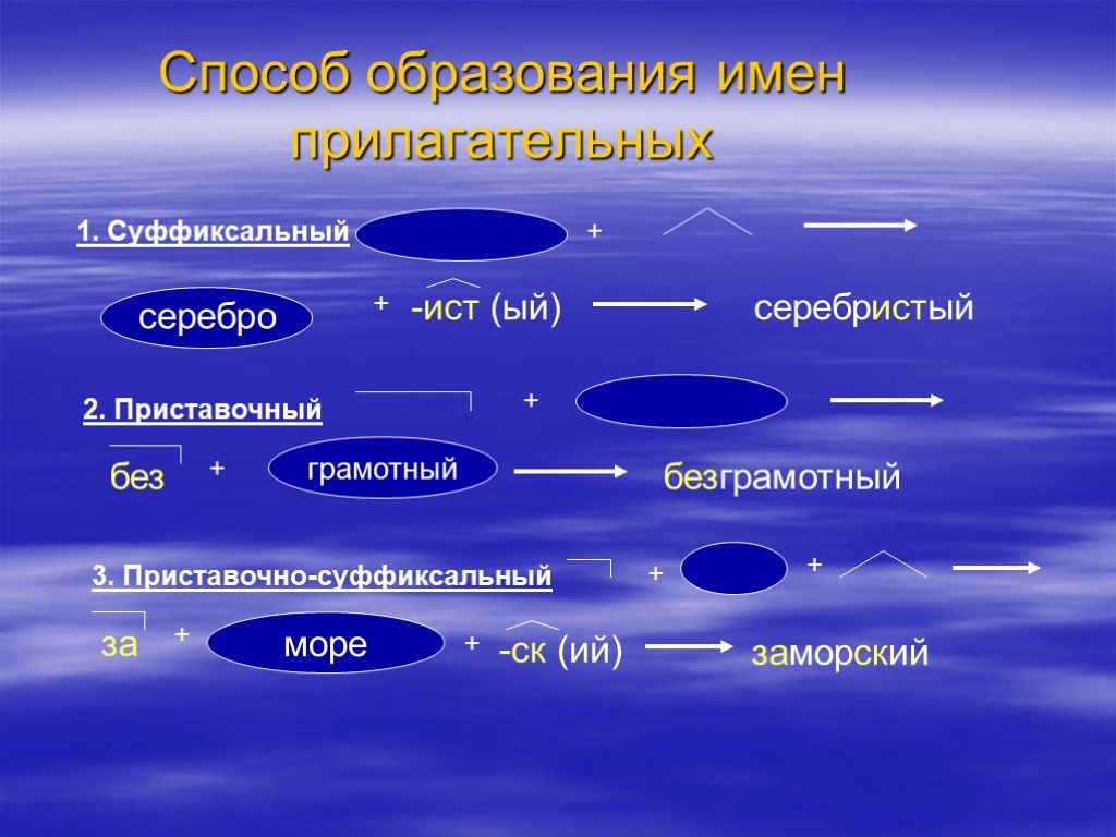 Образование имен прилагательных 5 класс презентация