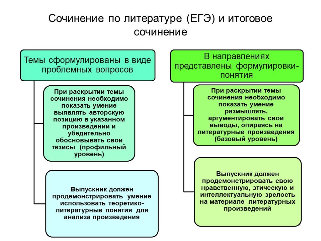 Направлении итоговые темы. Литературные термины для ЕГЭ. Термины по литературе для ЕГЭ. Термины литературы ЕГЭ таблица. Сочинение по литературе ЕГЭ.