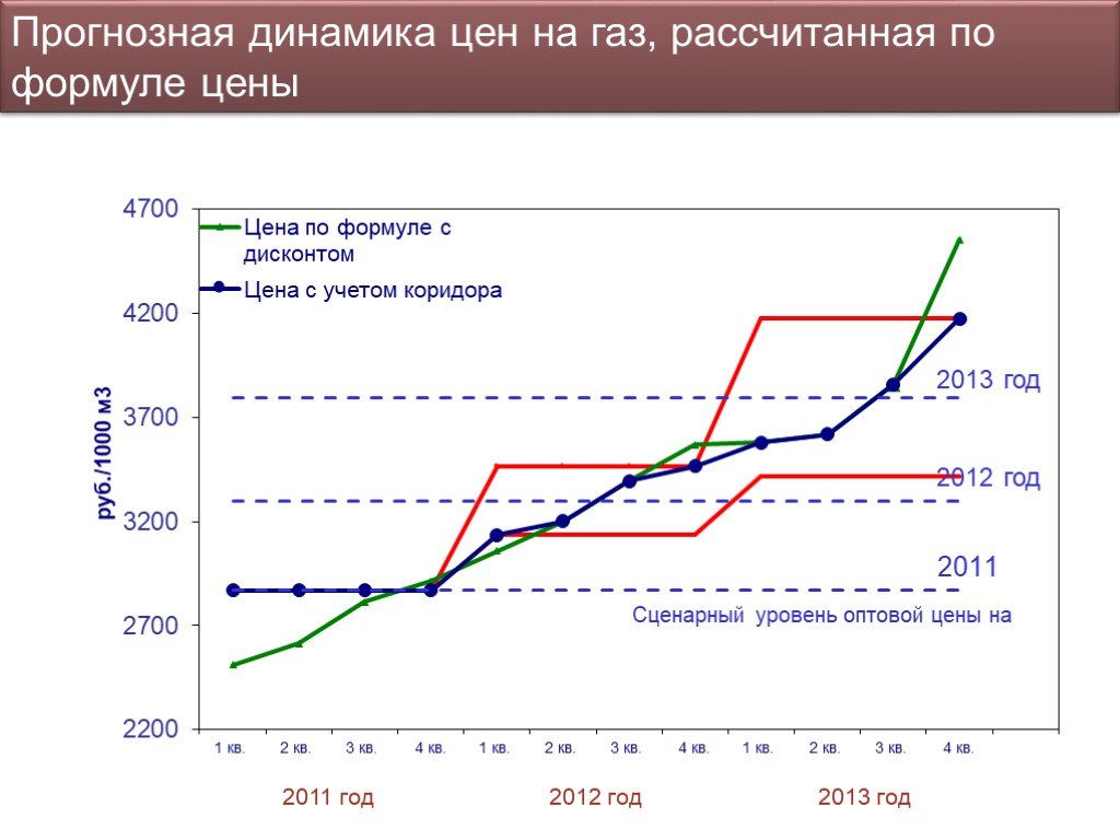 Ценовая динамика на газ мировом рынке. Динамика цен на ГАЗ. Динамика цен на газовые котлы. Курс стоимости газа динамика. Регулирование цен газа в России.