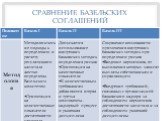 Сравнение базельских соглашений