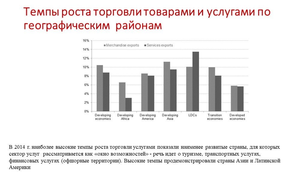 Внешняя торговля развивающихся стран. Рост международной торговли. Темпы роста внешней торговли товарами и услугами. Темпы роста мировой торговли. Рост международной торговли услугами.