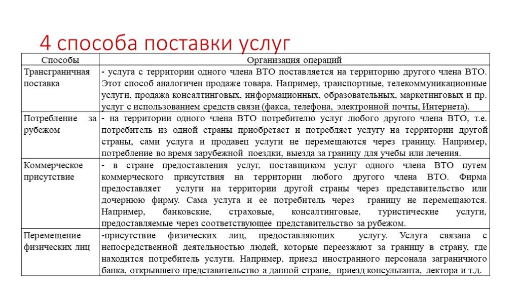 Наличие присутствие. Способы поставки услуг. Способы поставки товаров. Способы предоставления (поставки) услуг. Четыре способа поставки услуг.