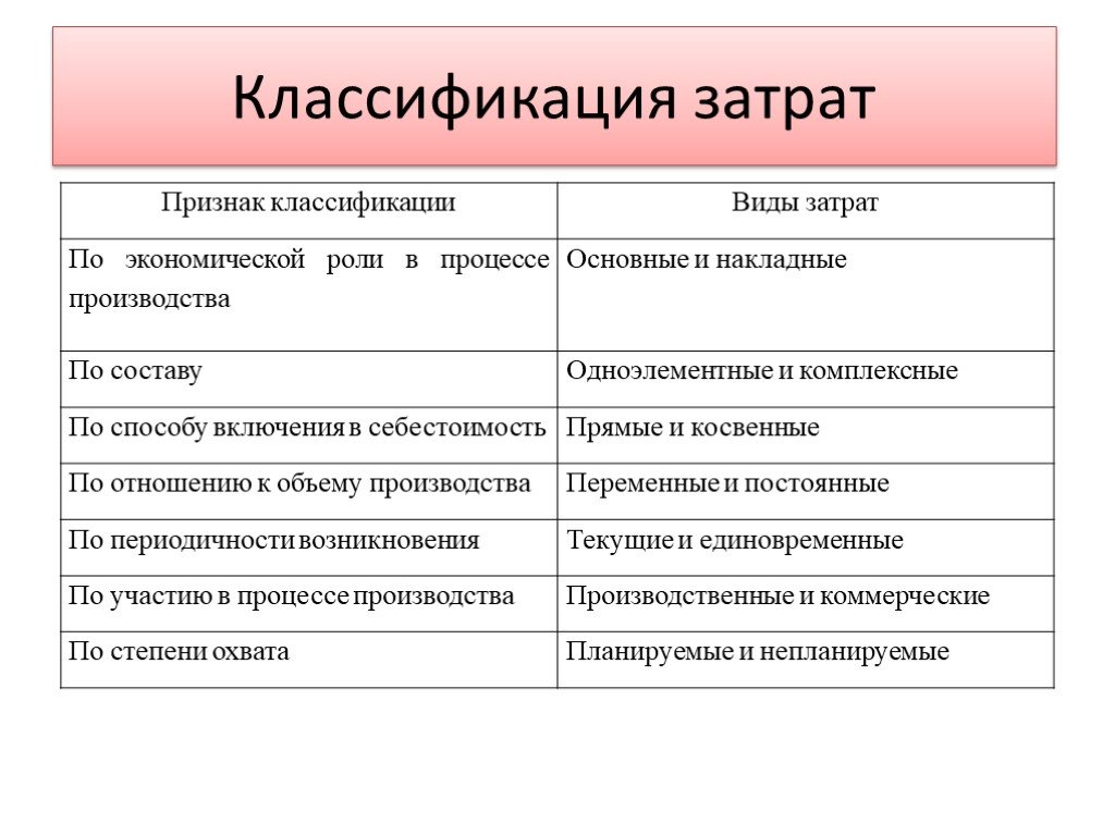 Признаки расходов организации